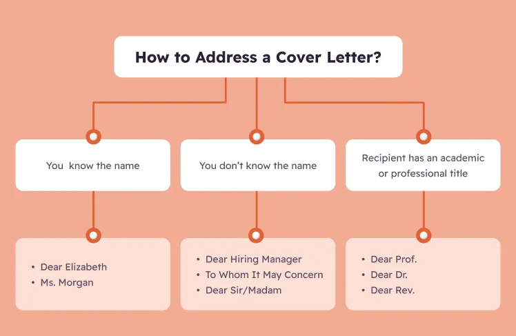 40435 cover letter addressee mistakes